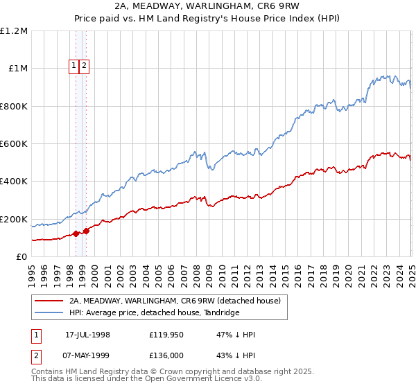 2A, MEADWAY, WARLINGHAM, CR6 9RW: Price paid vs HM Land Registry's House Price Index