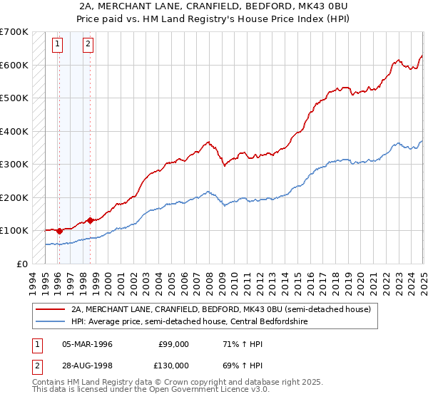 2A, MERCHANT LANE, CRANFIELD, BEDFORD, MK43 0BU: Price paid vs HM Land Registry's House Price Index