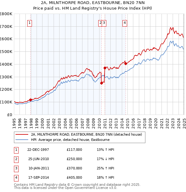 2A, MILNTHORPE ROAD, EASTBOURNE, BN20 7NN: Price paid vs HM Land Registry's House Price Index