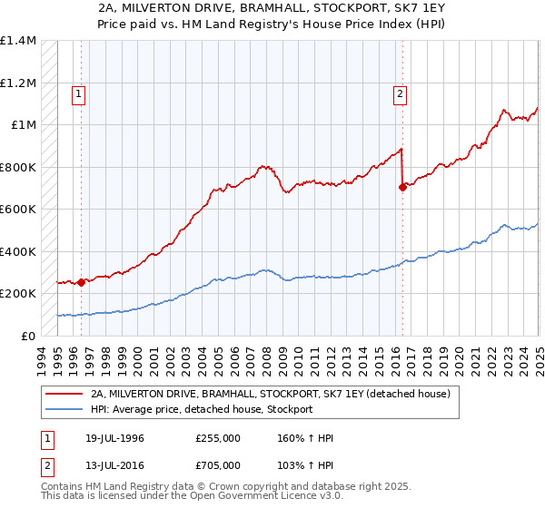 2A, MILVERTON DRIVE, BRAMHALL, STOCKPORT, SK7 1EY: Price paid vs HM Land Registry's House Price Index