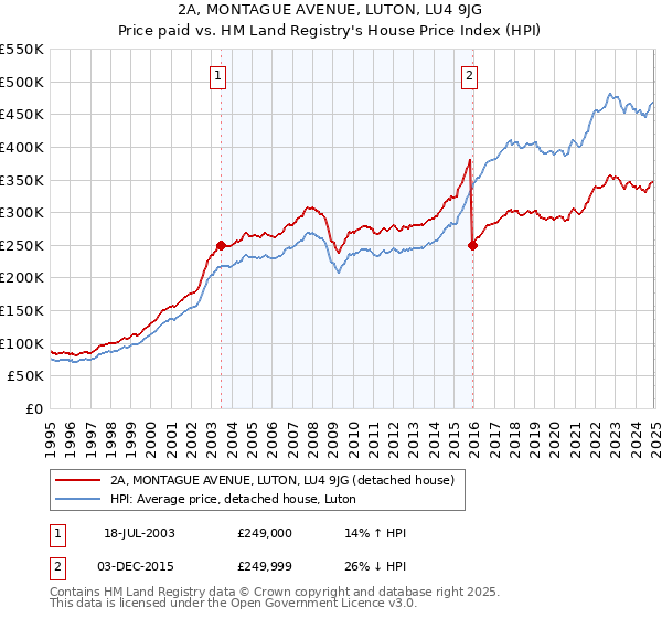 2A, MONTAGUE AVENUE, LUTON, LU4 9JG: Price paid vs HM Land Registry's House Price Index