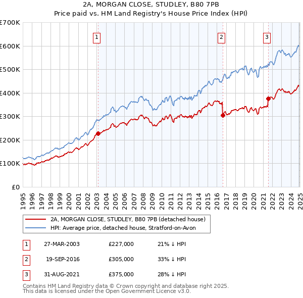 2A, MORGAN CLOSE, STUDLEY, B80 7PB: Price paid vs HM Land Registry's House Price Index