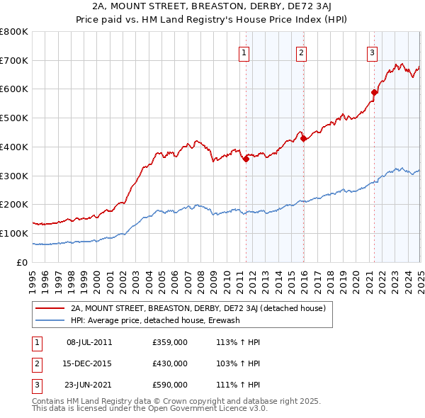 2A, MOUNT STREET, BREASTON, DERBY, DE72 3AJ: Price paid vs HM Land Registry's House Price Index