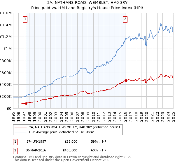 2A, NATHANS ROAD, WEMBLEY, HA0 3RY: Price paid vs HM Land Registry's House Price Index
