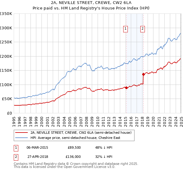 2A, NEVILLE STREET, CREWE, CW2 6LA: Price paid vs HM Land Registry's House Price Index