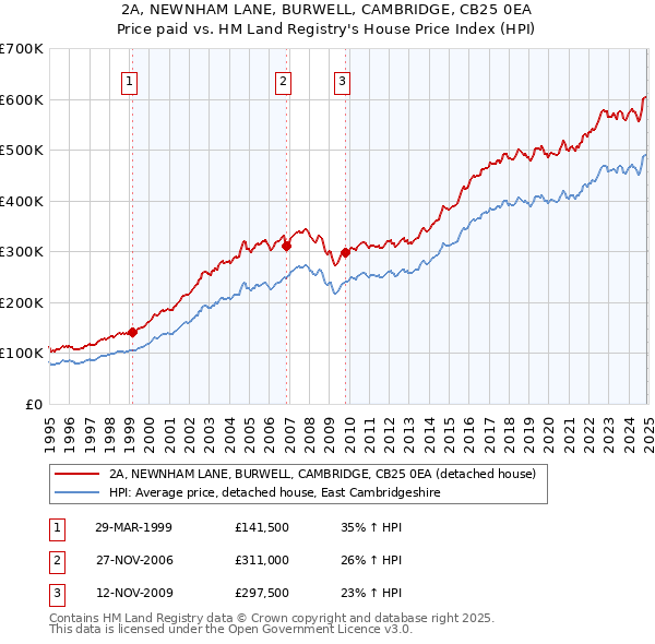 2A, NEWNHAM LANE, BURWELL, CAMBRIDGE, CB25 0EA: Price paid vs HM Land Registry's House Price Index