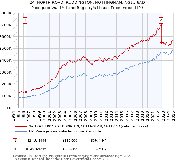 2A, NORTH ROAD, RUDDINGTON, NOTTINGHAM, NG11 6AD: Price paid vs HM Land Registry's House Price Index