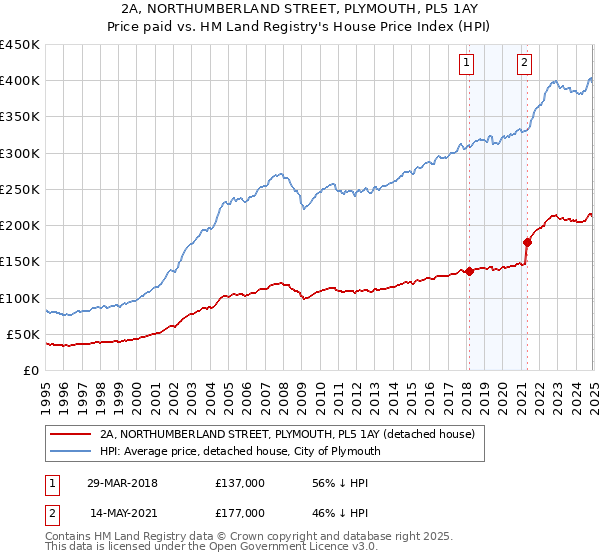 2A, NORTHUMBERLAND STREET, PLYMOUTH, PL5 1AY: Price paid vs HM Land Registry's House Price Index