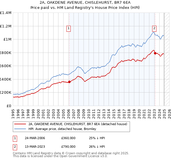 2A, OAKDENE AVENUE, CHISLEHURST, BR7 6EA: Price paid vs HM Land Registry's House Price Index