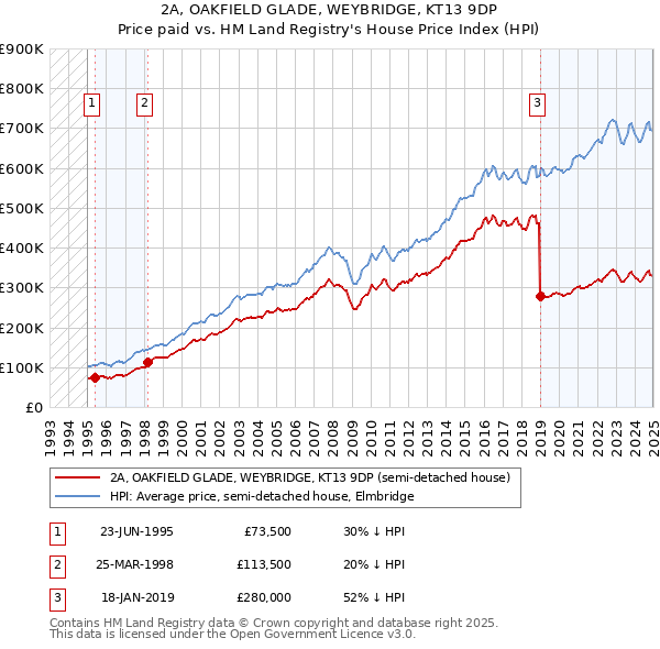 2A, OAKFIELD GLADE, WEYBRIDGE, KT13 9DP: Price paid vs HM Land Registry's House Price Index