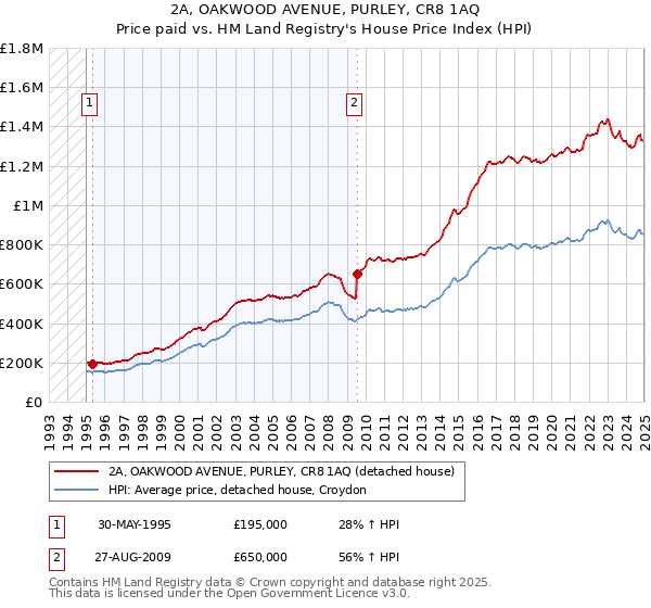 2A, OAKWOOD AVENUE, PURLEY, CR8 1AQ: Price paid vs HM Land Registry's House Price Index