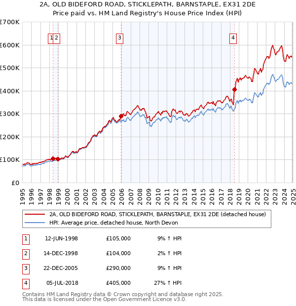 2A, OLD BIDEFORD ROAD, STICKLEPATH, BARNSTAPLE, EX31 2DE: Price paid vs HM Land Registry's House Price Index