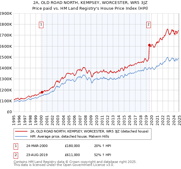 2A, OLD ROAD NORTH, KEMPSEY, WORCESTER, WR5 3JZ: Price paid vs HM Land Registry's House Price Index