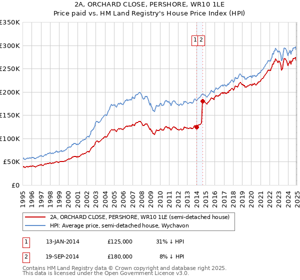 2A, ORCHARD CLOSE, PERSHORE, WR10 1LE: Price paid vs HM Land Registry's House Price Index