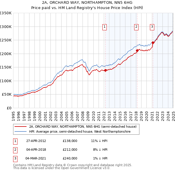 2A, ORCHARD WAY, NORTHAMPTON, NN5 6HG: Price paid vs HM Land Registry's House Price Index