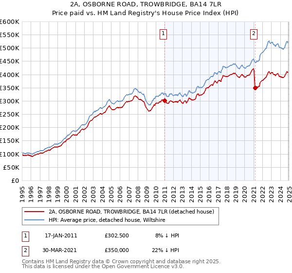 2A, OSBORNE ROAD, TROWBRIDGE, BA14 7LR: Price paid vs HM Land Registry's House Price Index