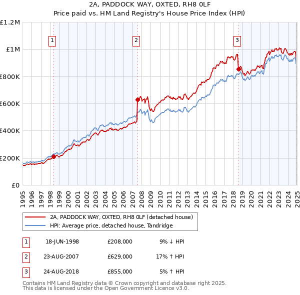 2A, PADDOCK WAY, OXTED, RH8 0LF: Price paid vs HM Land Registry's House Price Index