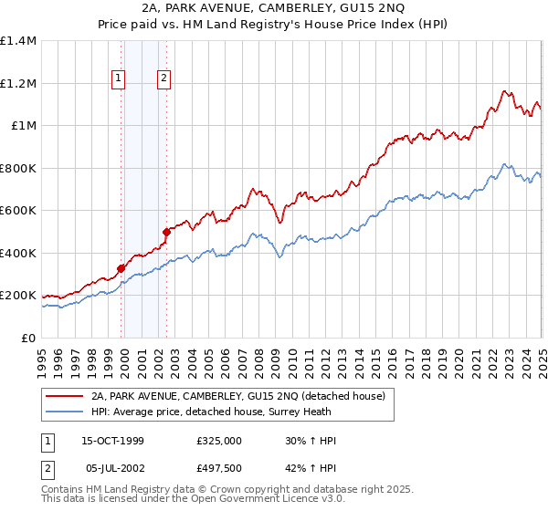 2A, PARK AVENUE, CAMBERLEY, GU15 2NQ: Price paid vs HM Land Registry's House Price Index