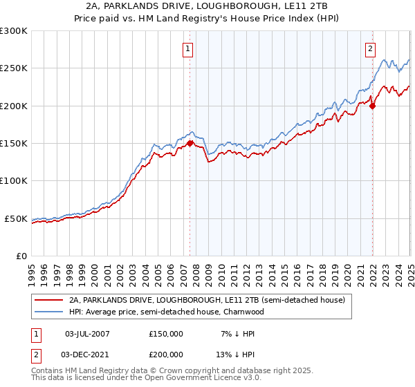 2A, PARKLANDS DRIVE, LOUGHBOROUGH, LE11 2TB: Price paid vs HM Land Registry's House Price Index