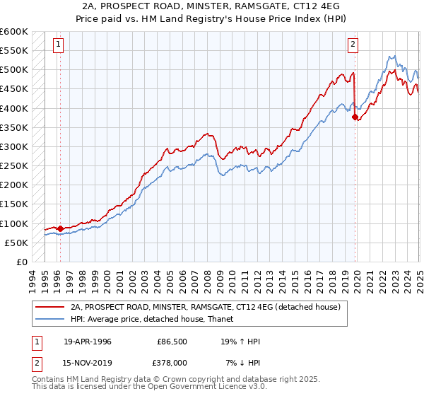 2A, PROSPECT ROAD, MINSTER, RAMSGATE, CT12 4EG: Price paid vs HM Land Registry's House Price Index