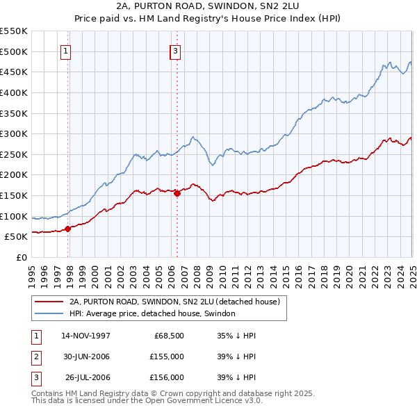 2A, PURTON ROAD, SWINDON, SN2 2LU: Price paid vs HM Land Registry's House Price Index