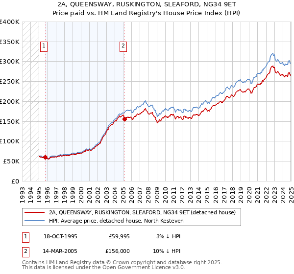 2A, QUEENSWAY, RUSKINGTON, SLEAFORD, NG34 9ET: Price paid vs HM Land Registry's House Price Index