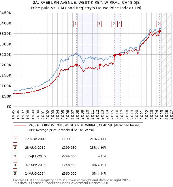 2A, RAEBURN AVENUE, WEST KIRBY, WIRRAL, CH48 5JE: Price paid vs HM Land Registry's House Price Index
