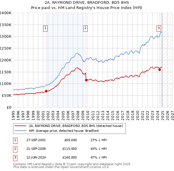2A, RAYMOND DRIVE, BRADFORD, BD5 8HS: Price paid vs HM Land Registry's House Price Index