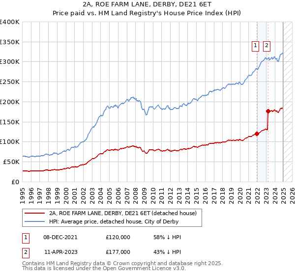 2A, ROE FARM LANE, DERBY, DE21 6ET: Price paid vs HM Land Registry's House Price Index
