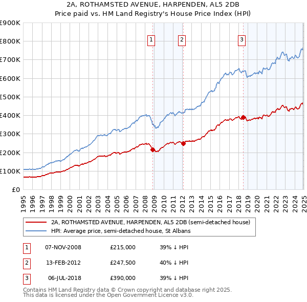 2A, ROTHAMSTED AVENUE, HARPENDEN, AL5 2DB: Price paid vs HM Land Registry's House Price Index