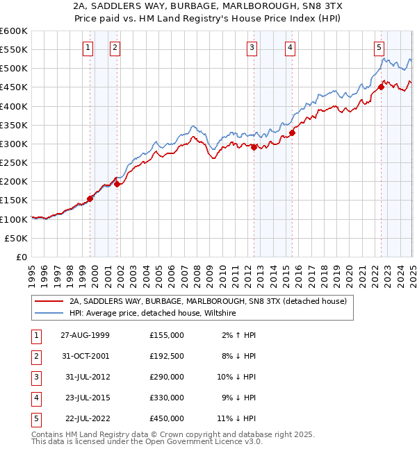 2A, SADDLERS WAY, BURBAGE, MARLBOROUGH, SN8 3TX: Price paid vs HM Land Registry's House Price Index