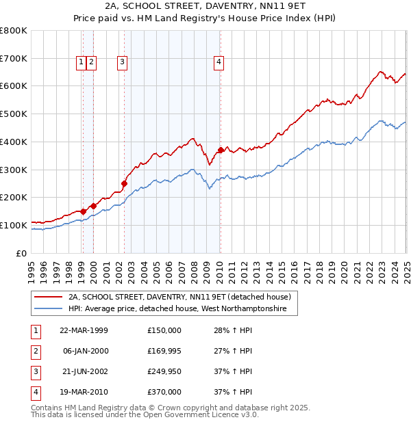 2A, SCHOOL STREET, DAVENTRY, NN11 9ET: Price paid vs HM Land Registry's House Price Index