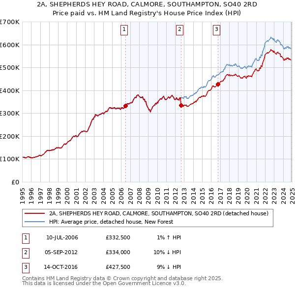 2A, SHEPHERDS HEY ROAD, CALMORE, SOUTHAMPTON, SO40 2RD: Price paid vs HM Land Registry's House Price Index