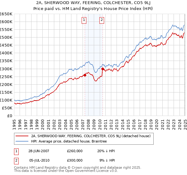 2A, SHERWOOD WAY, FEERING, COLCHESTER, CO5 9LJ: Price paid vs HM Land Registry's House Price Index