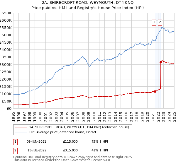 2A, SHIRECROFT ROAD, WEYMOUTH, DT4 0NQ: Price paid vs HM Land Registry's House Price Index
