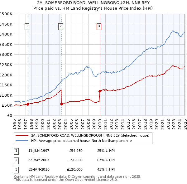 2A, SOMERFORD ROAD, WELLINGBOROUGH, NN8 5EY: Price paid vs HM Land Registry's House Price Index