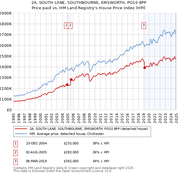 2A, SOUTH LANE, SOUTHBOURNE, EMSWORTH, PO10 8PP: Price paid vs HM Land Registry's House Price Index