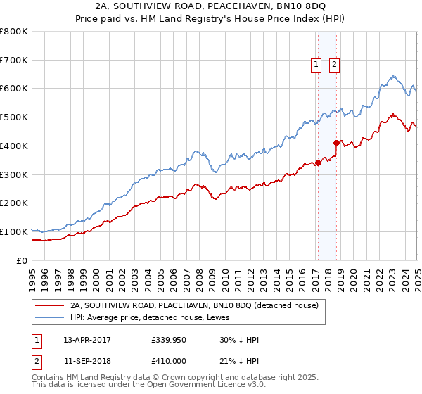 2A, SOUTHVIEW ROAD, PEACEHAVEN, BN10 8DQ: Price paid vs HM Land Registry's House Price Index