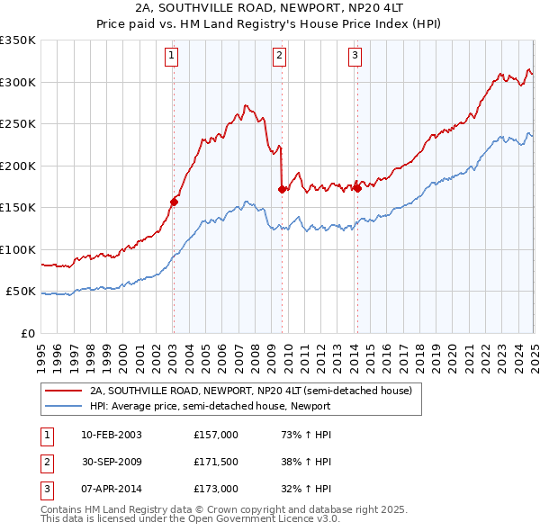 2A, SOUTHVILLE ROAD, NEWPORT, NP20 4LT: Price paid vs HM Land Registry's House Price Index