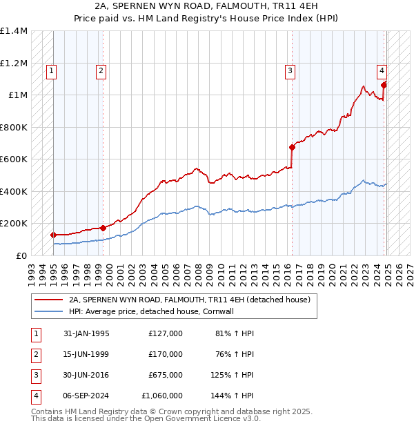 2A, SPERNEN WYN ROAD, FALMOUTH, TR11 4EH: Price paid vs HM Land Registry's House Price Index