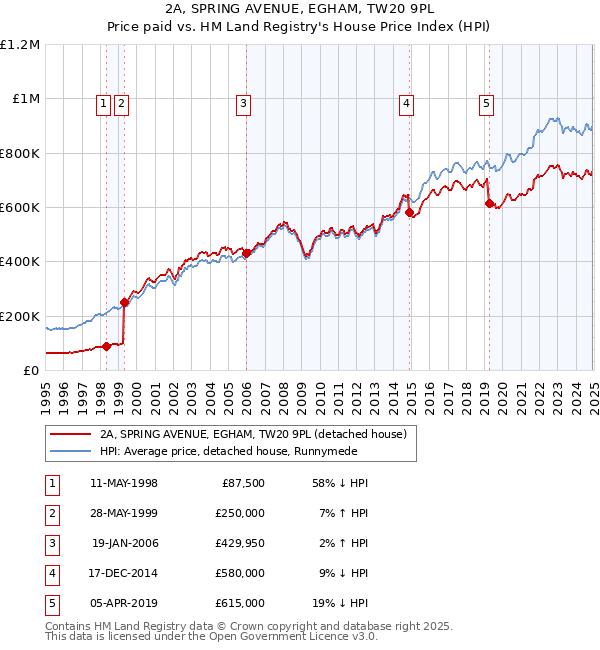 2A, SPRING AVENUE, EGHAM, TW20 9PL: Price paid vs HM Land Registry's House Price Index
