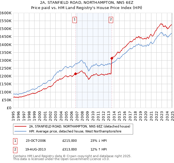 2A, STANFIELD ROAD, NORTHAMPTON, NN5 6EZ: Price paid vs HM Land Registry's House Price Index