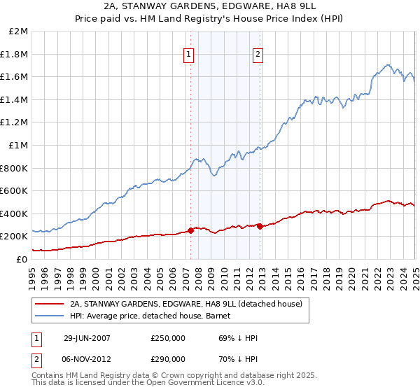 2A, STANWAY GARDENS, EDGWARE, HA8 9LL: Price paid vs HM Land Registry's House Price Index