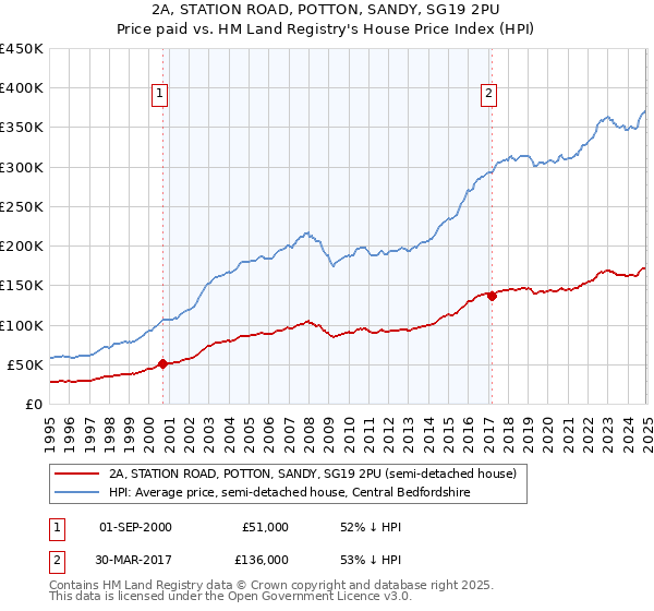 2A, STATION ROAD, POTTON, SANDY, SG19 2PU: Price paid vs HM Land Registry's House Price Index