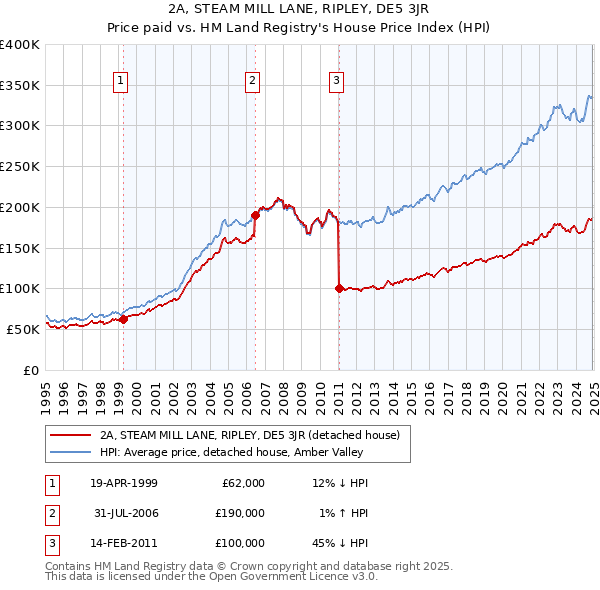 2A, STEAM MILL LANE, RIPLEY, DE5 3JR: Price paid vs HM Land Registry's House Price Index