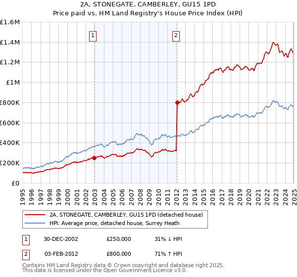 2A, STONEGATE, CAMBERLEY, GU15 1PD: Price paid vs HM Land Registry's House Price Index