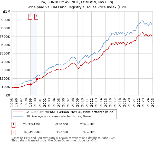 2A, SUNBURY AVENUE, LONDON, NW7 3SJ: Price paid vs HM Land Registry's House Price Index
