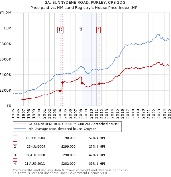 2A, SUNNYDENE ROAD, PURLEY, CR8 2DG: Price paid vs HM Land Registry's House Price Index