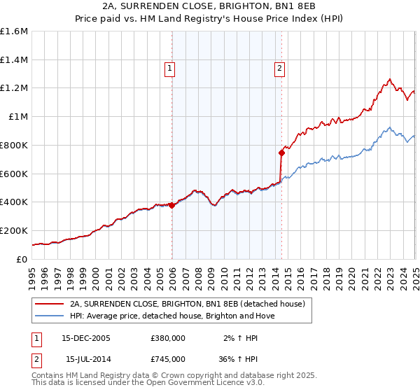 2A, SURRENDEN CLOSE, BRIGHTON, BN1 8EB: Price paid vs HM Land Registry's House Price Index