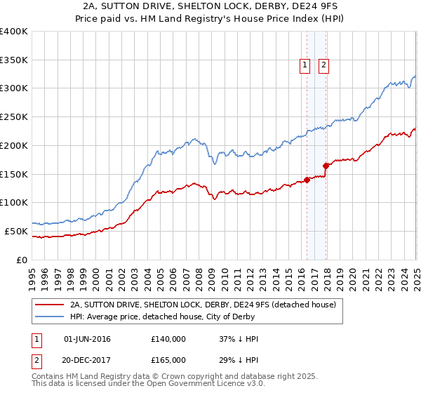 2A, SUTTON DRIVE, SHELTON LOCK, DERBY, DE24 9FS: Price paid vs HM Land Registry's House Price Index